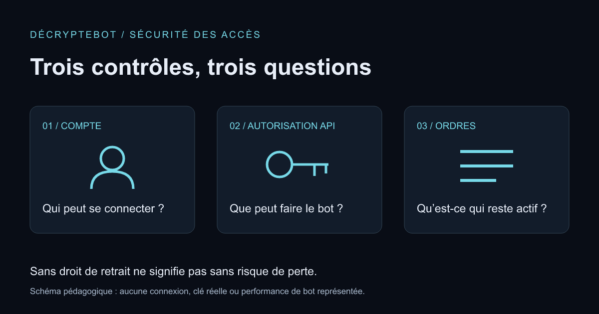 La connexion au compte, les permissions API et les ordres de marché sont trois niveaux distincts à vérifier.